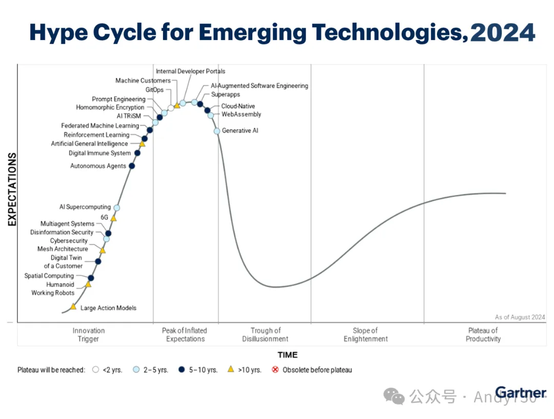 Garnter新兴技术成熟度曲线（2023-2024）-OceanClub技术社区